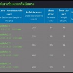 เสาเข็มคอนกรีต โรงงานผลิตเสาเข็ม - ผู้ผลิตเสาเข็ม ฉะเชิงเทราผลิตภัณฑ์คอนกรีตอัดแรง