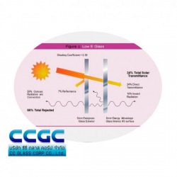 ผู้ผลิตขายกระจกเคลือบตัดแสงยูวี (Solar control coated glass)